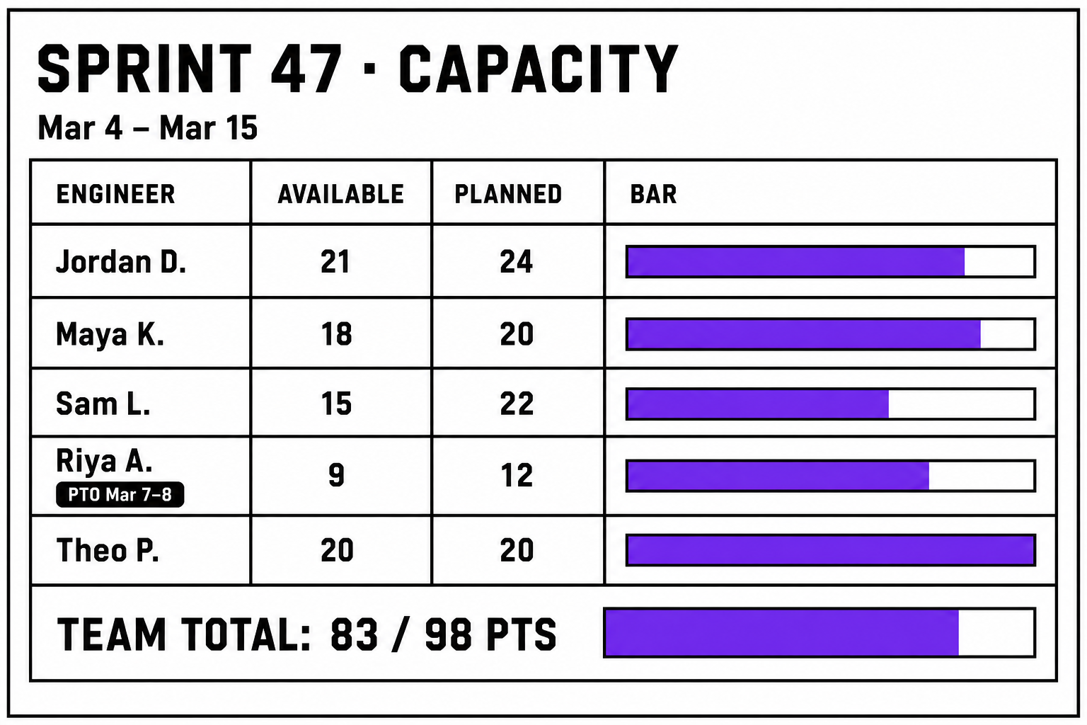 Sprint capacity dashboard showing available versus planned points by engineer